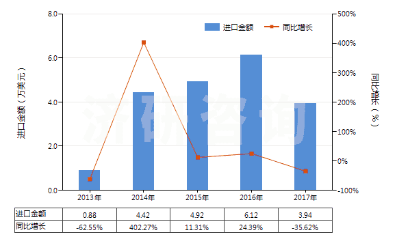 2013-2017年中國過氧化鈉及過氧化鉀(HS28153000)進口總額及增速統(tǒng)計